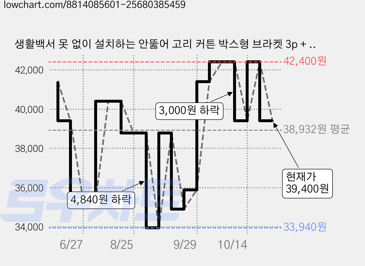 생활백서 못 없이 설치하는 안뚫어 고리 커튼 박스형 브라켓 3p + 커튼봉 세트, 화이트 가격 변동 차트, 현재가 39,400원, 관측 최저가 33,940원