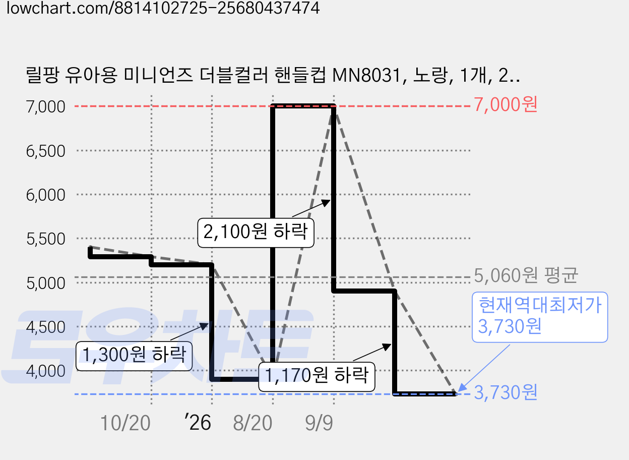 릴팡 유아용 미니언즈 더블컬러 핸들컵 MN8031, 노랑, 1개, 230ml 가격 변동 차트, 현재가 3,730원, 역대최저가