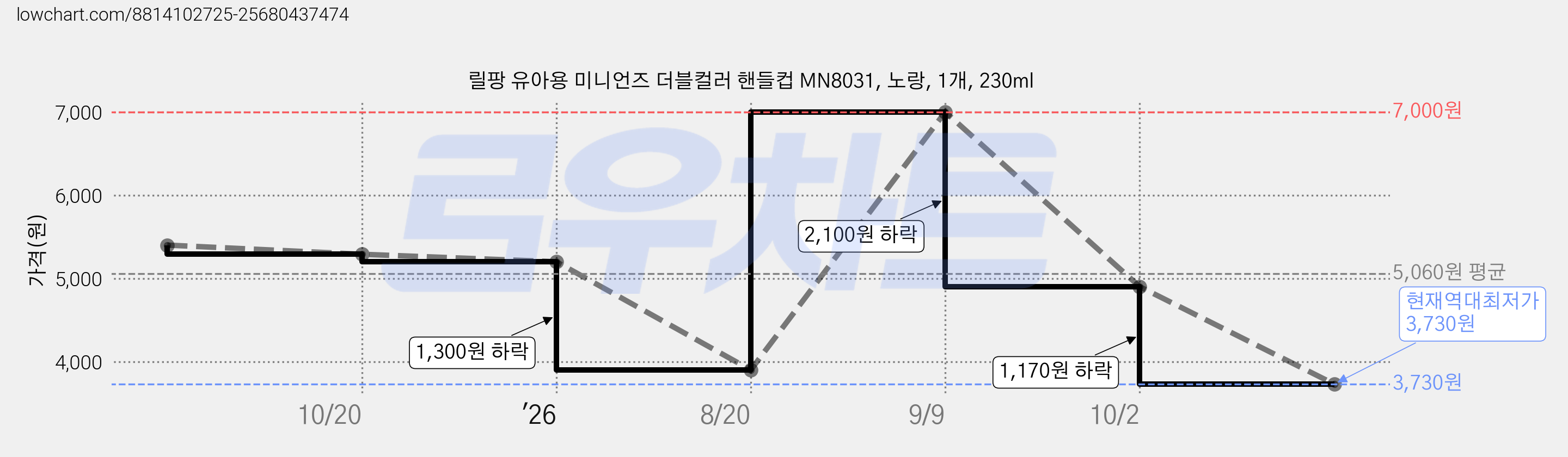 릴팡 유아용 미니언즈 더블컬러 핸들컵 MN8031, 노랑, 1개, 230ml 가격 변동 차트, 현재가 3,730원, 역대최저가