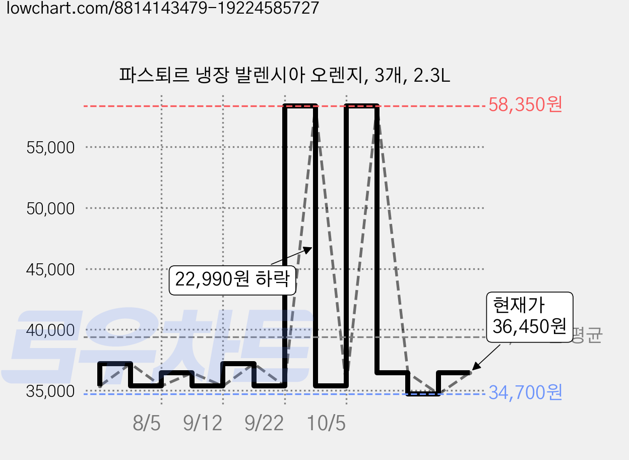 파스퇴르 냉장 발렌시아 오렌지, 3개, 2.3L 가격 변동 차트, 현재가 36,450원, 관측 최저가 34,700원