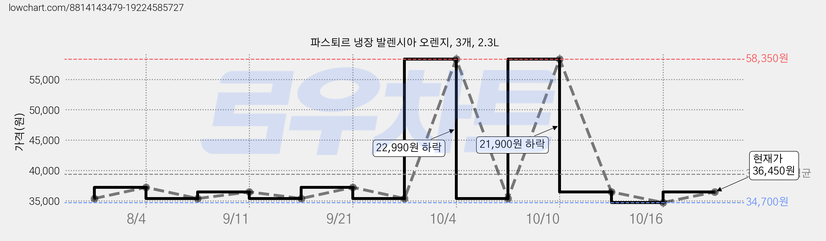 파스퇴르 냉장 발렌시아 오렌지, 3개, 2.3L 가격 변동 차트, 현재가 36,450원, 관측 최저가 34,700원