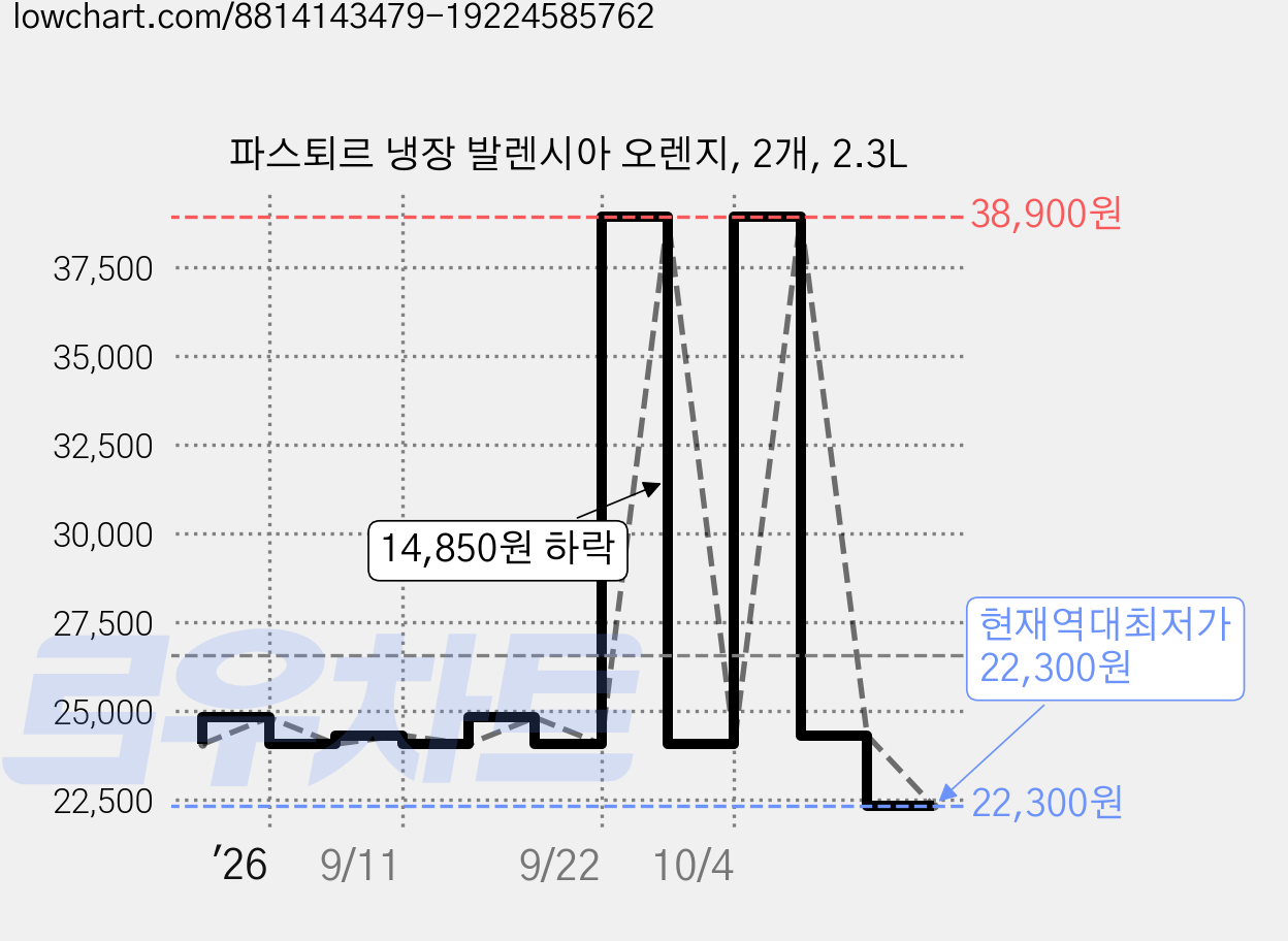 파스퇴르 냉장 발렌시아 오렌지, 2개, 2.3L 가격 변동 차트, 현재가 22,300원, 역대최저가