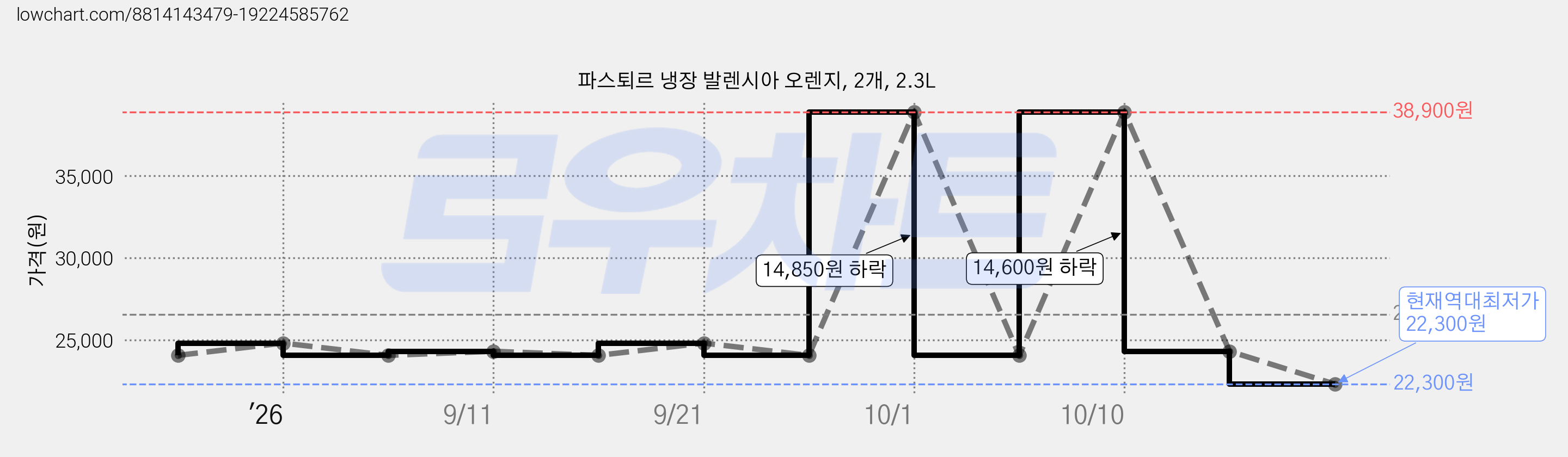 파스퇴르 냉장 발렌시아 오렌지, 2개, 2.3L 가격 변동 차트, 현재가 22,300원, 역대최저가