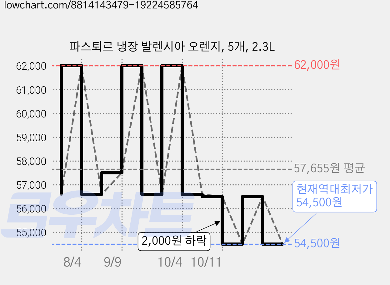 파스퇴르 냉장 발렌시아 오렌지, 5개, 2.3L 가격 변동 차트, 현재가 54,500원, 역대최저가