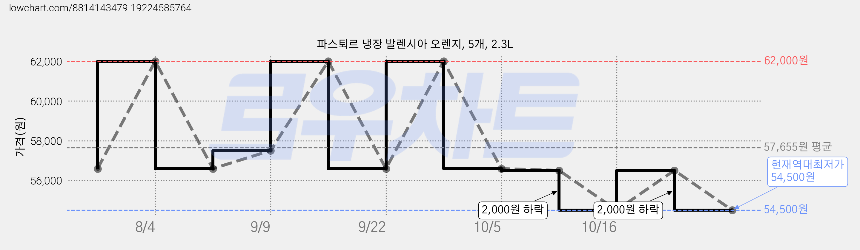 파스퇴르 냉장 발렌시아 오렌지, 5개, 2.3L 가격 변동 차트, 현재가 54,500원, 역대최저가