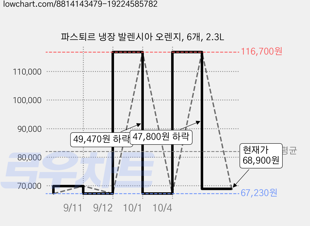 파스퇴르 냉장 발렌시아 오렌지, 6개, 2.3L 가격 변동 차트, 현재가 68,900원, 관측 최저가 67,230원