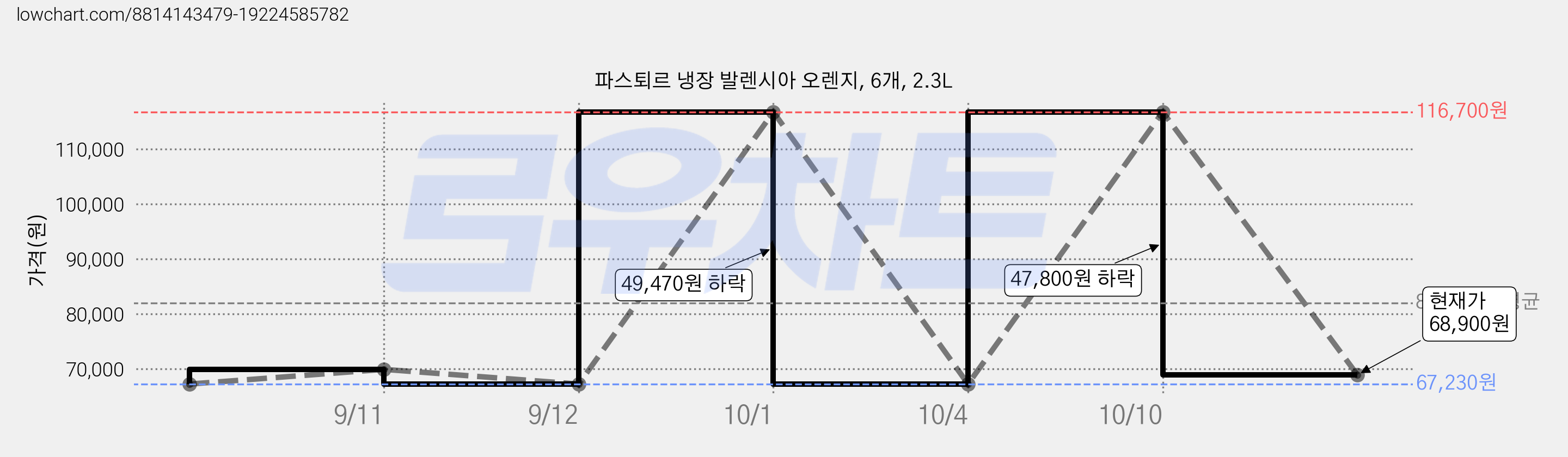 파스퇴르 냉장 발렌시아 오렌지, 6개, 2.3L 가격 변동 차트, 현재가 68,900원, 관측 최저가 67,230원