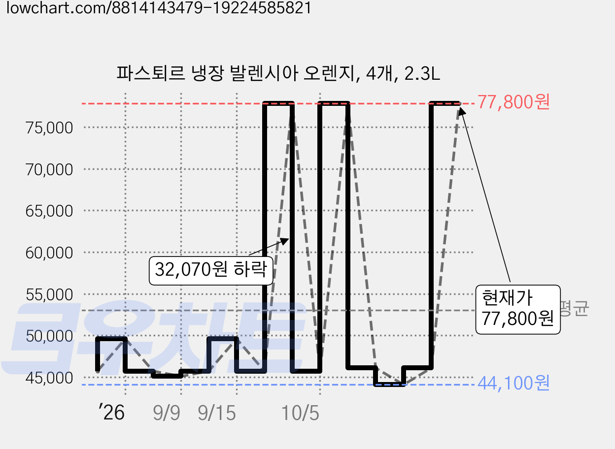 파스퇴르 냉장 발렌시아 오렌지, 4개, 2.3L 가격 변동 차트, 현재가 77,800원, 관측 최저가 44,100원