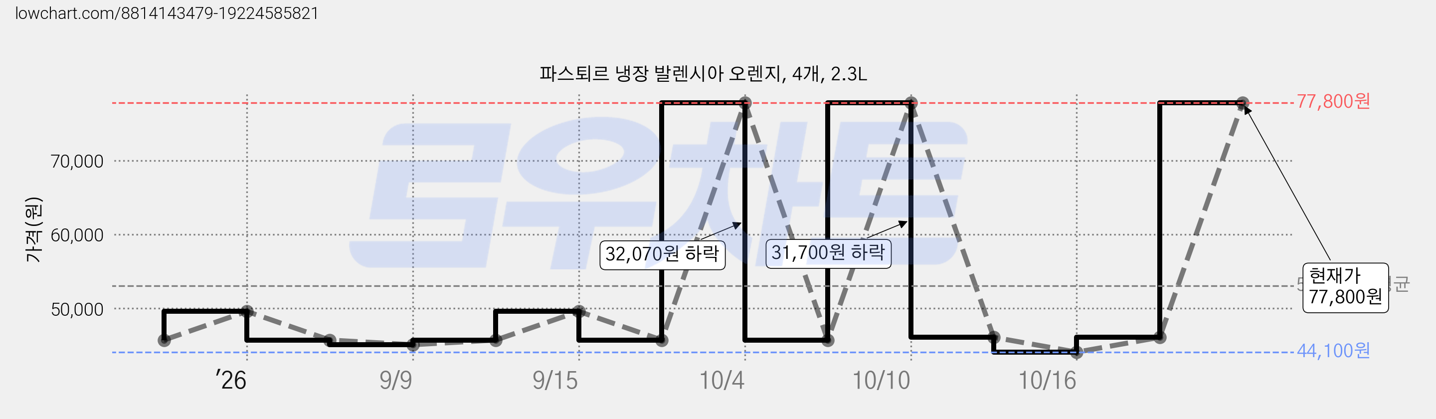 파스퇴르 냉장 발렌시아 오렌지, 4개, 2.3L 가격 변동 차트, 현재가 77,800원, 관측 최저가 44,100원