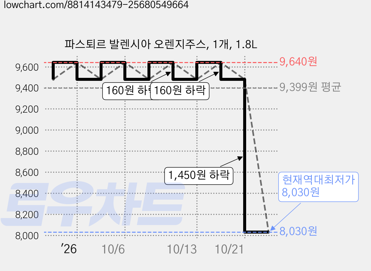 파스퇴르 발렌시아 오렌지주스, 1개, 1.8L 가격 변동 차트, 현재가 8,030원, 역대최저가