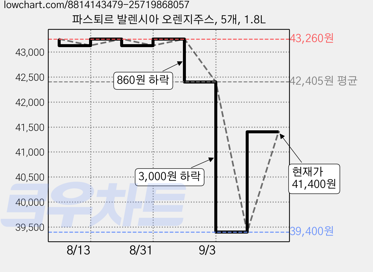 파스퇴르 발렌시아 오렌지주스, 5개, 1.8L 가격 변동 차트, 현재가 41,400원, 관측 최저가 37,160원
