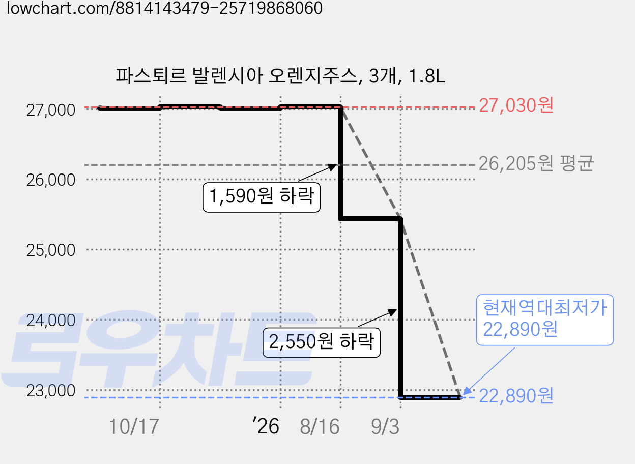 파스퇴르 발렌시아 오렌지주스, 3개, 1.8L 가격 변동 차트, 현재가 22,890원, 역대최저가