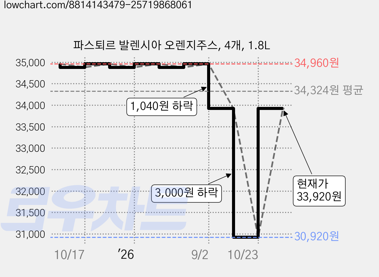 파스퇴르 발렌시아 오렌지주스, 4개, 1.8L 가격 변동 차트, 현재가 33,920원, 관측 최저가 30,920원