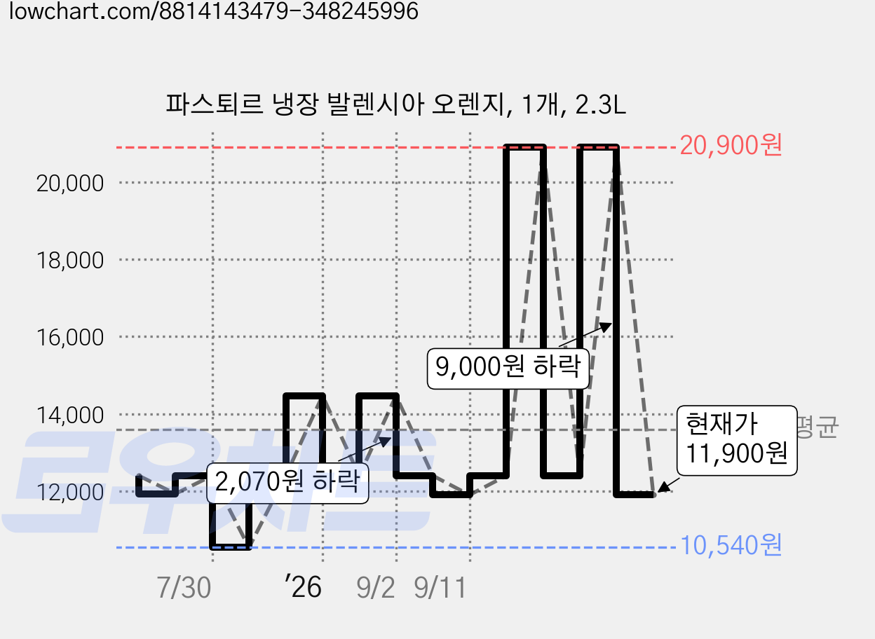 파스퇴르 냉장 발렌시아 오렌지, 1개, 2.3L 가격 변동 차트, 현재가 11,900원, 관측 최저가 10,540원