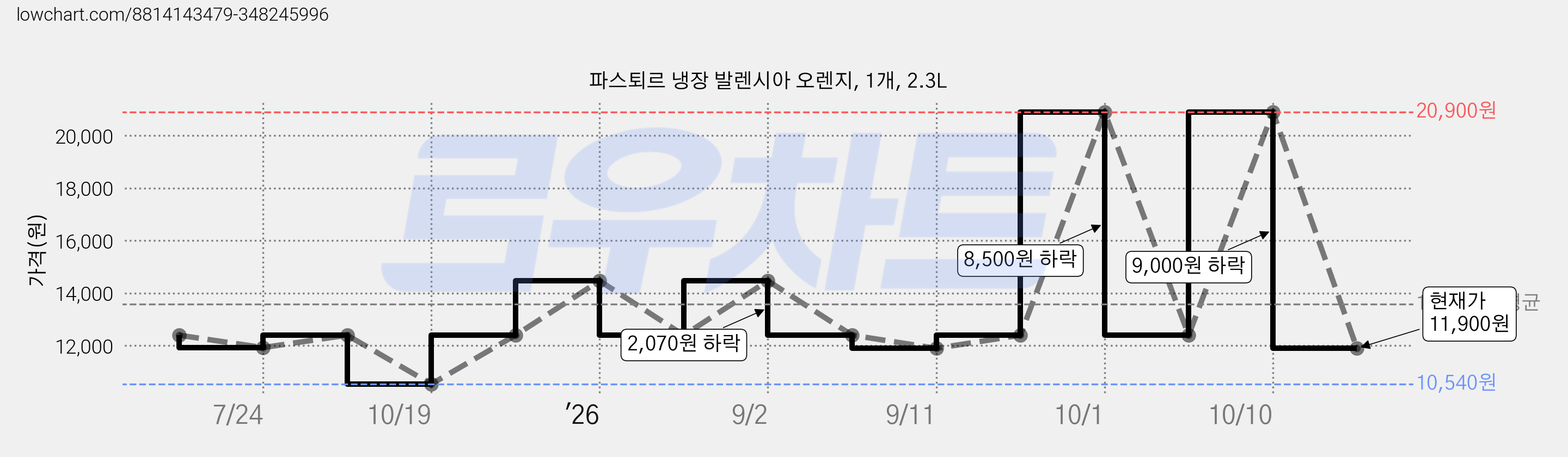 파스퇴르 냉장 발렌시아 오렌지, 1개, 2.3L 가격 변동 차트, 현재가 11,900원, 관측 최저가 10,540원