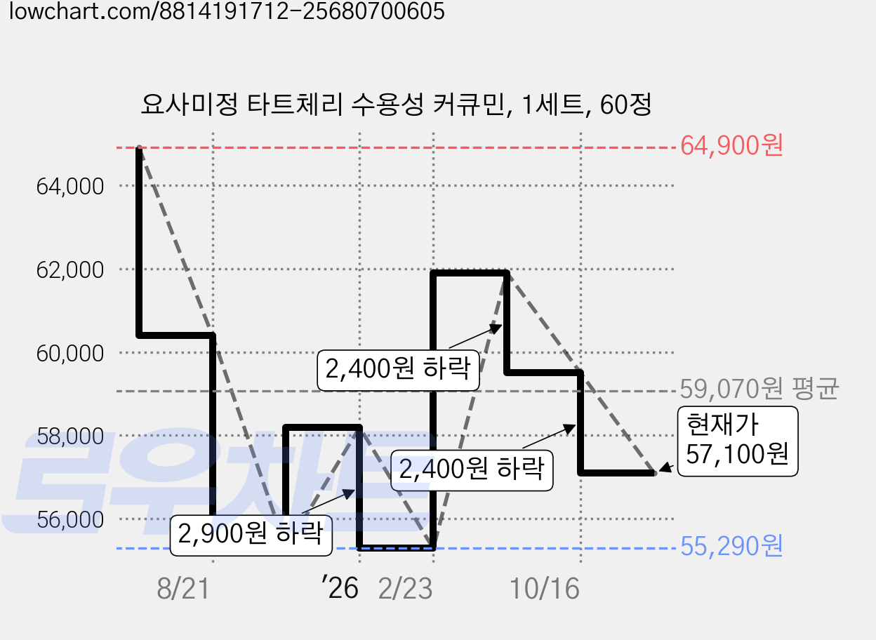 요사미정 타트체리 수용성 커큐민, 1세트, 60정 가격 변동 차트, 현재가 57,100원, 관측 최저가 55,290원