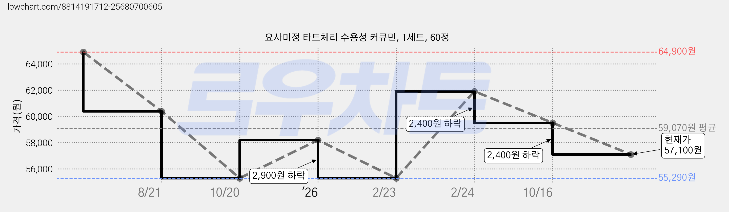 요사미정 타트체리 수용성 커큐민, 1세트, 60정 가격 변동 차트, 현재가 57,100원, 관측 최저가 55,290원