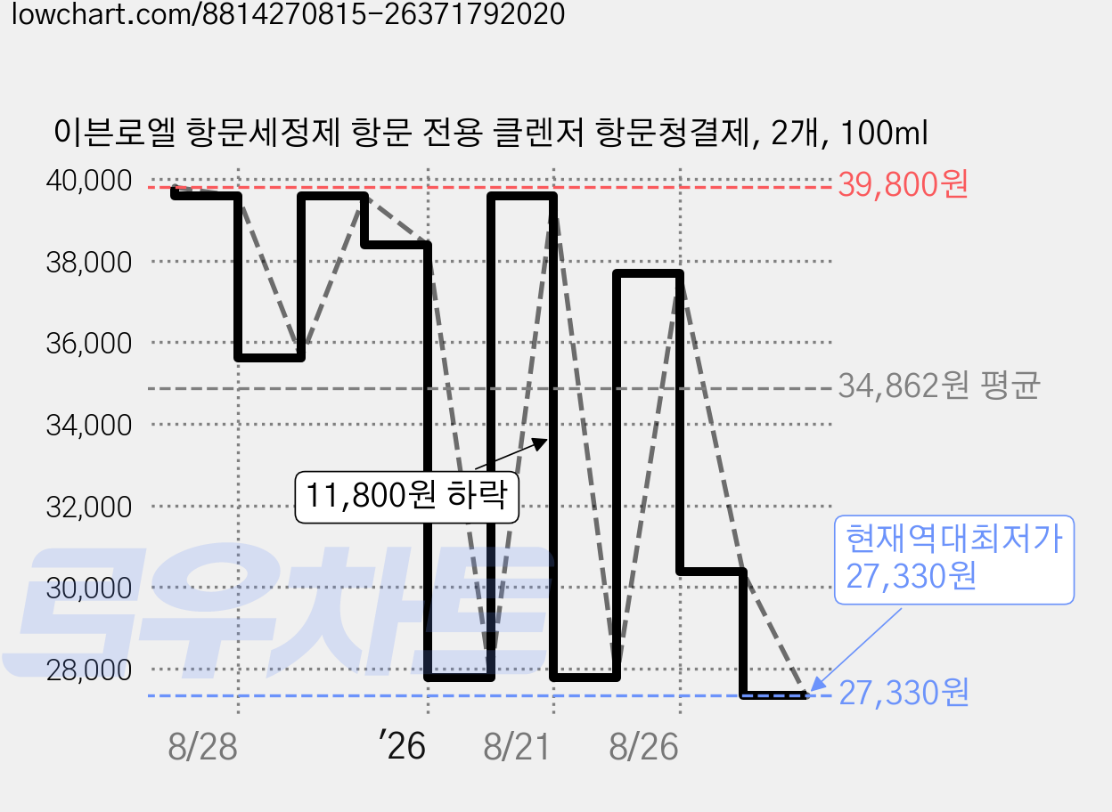 이븐로엘 항문세정제 항문 전용 클렌저 항문청결제, 2개, 100ml 가격 변동 차트, 현재가 27,330원, 역대최저가