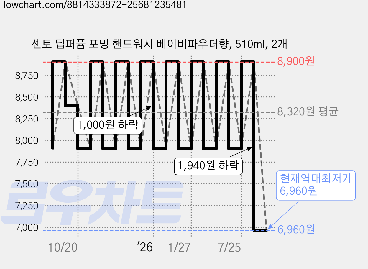 센토 딥퍼퓸 포밍 핸드워시 베이비파우더향, 510ml, 2개 가격 변동 차트, 현재가 6,960원, 역대최저가