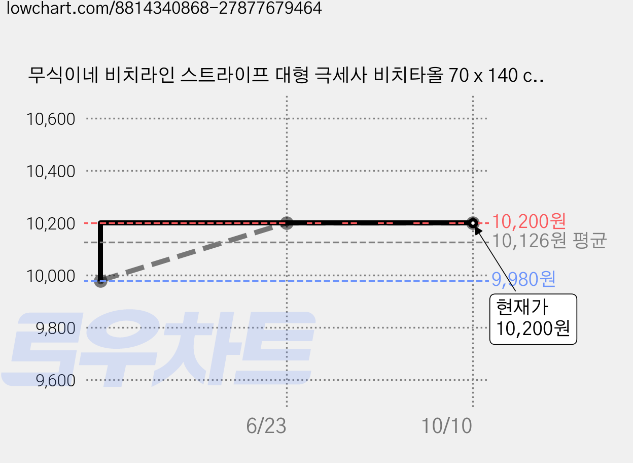 무식이네 비치라인 스트라이프 대형 극세사 비치타올 70 x 140 cm, 블루, 2개 가격 변동 차트, 현재가 10,200원, 관측 최저가 9,980원