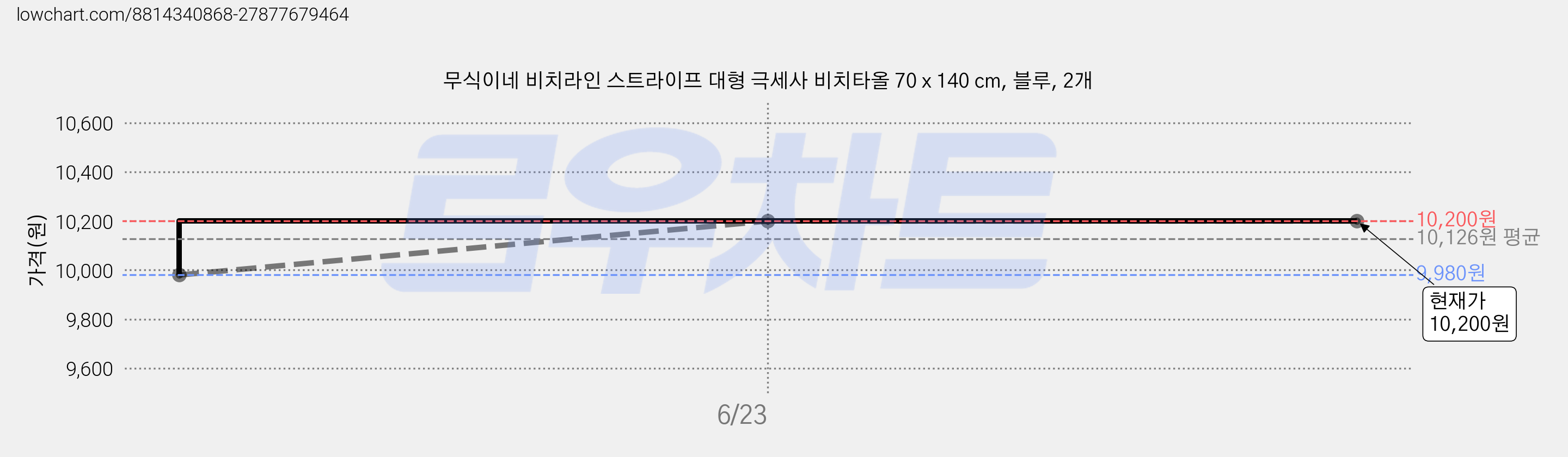 무식이네 비치라인 스트라이프 대형 극세사 비치타올 70 x 140 cm, 블루, 2개 가격 변동 차트, 현재가 10,200원, 관측 최저가 9,980원