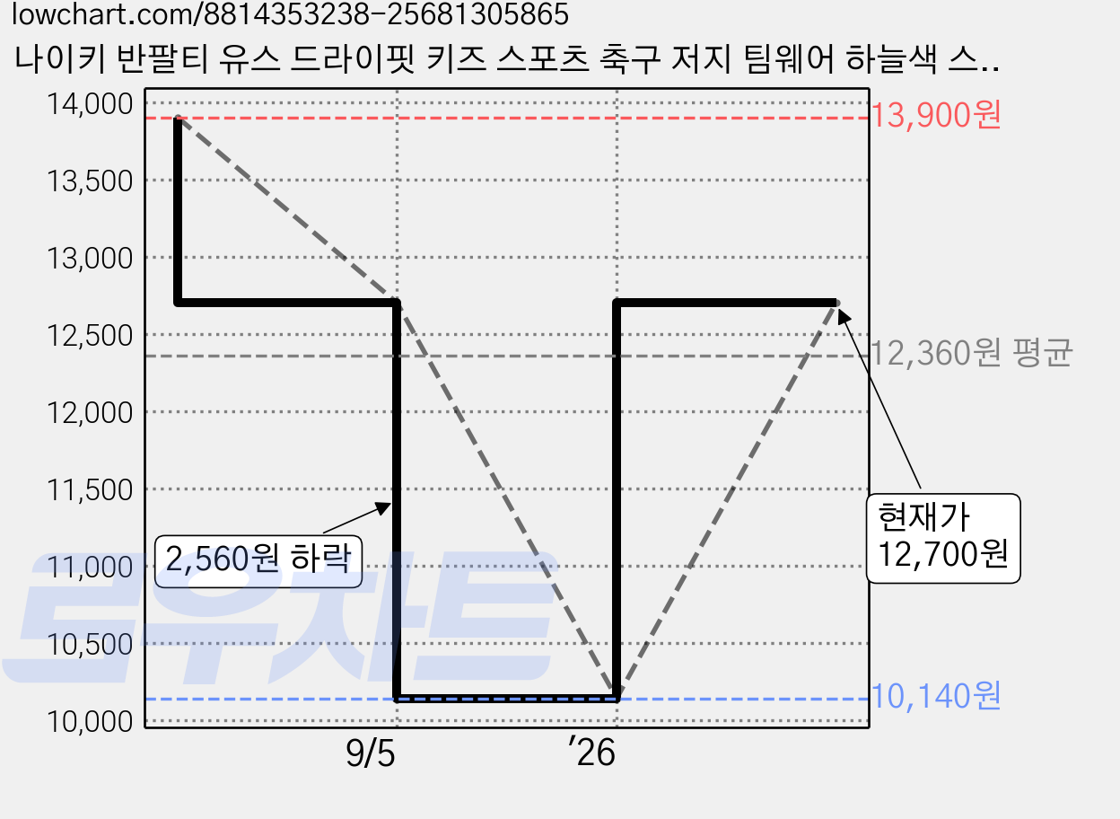 나이키 반팔티 유스 드라이핏 키즈 스포츠 축구 저지 팀웨어 하늘색 스트라이프 가격 변동 차트, 현재가 12,700원, 관측 최저가 10,140원