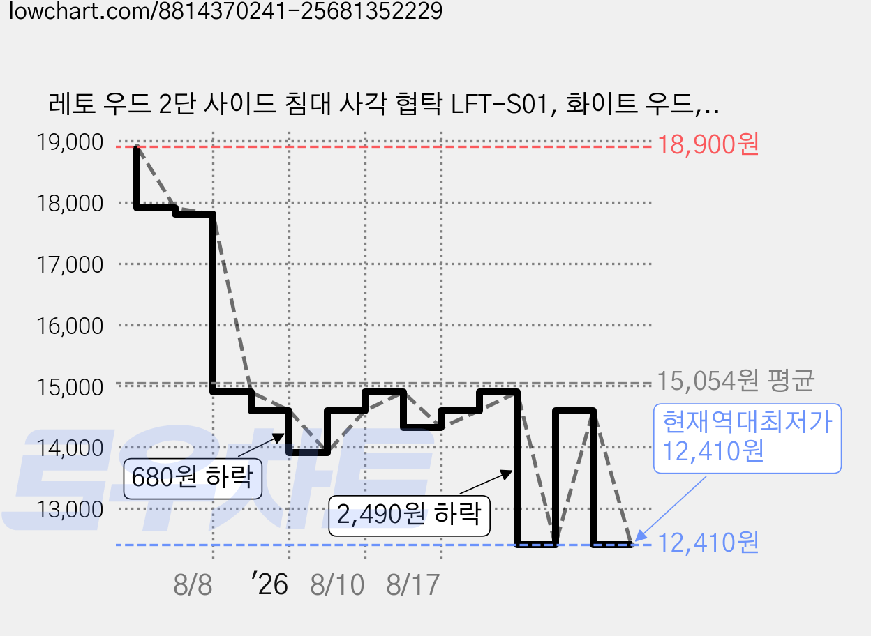 레토 우드 2단 사이드 침대 사각 협탁 LFT-S01, 화이트 우드, 1개 가격 변동 차트, 현재가 12,410원, 역대최저가