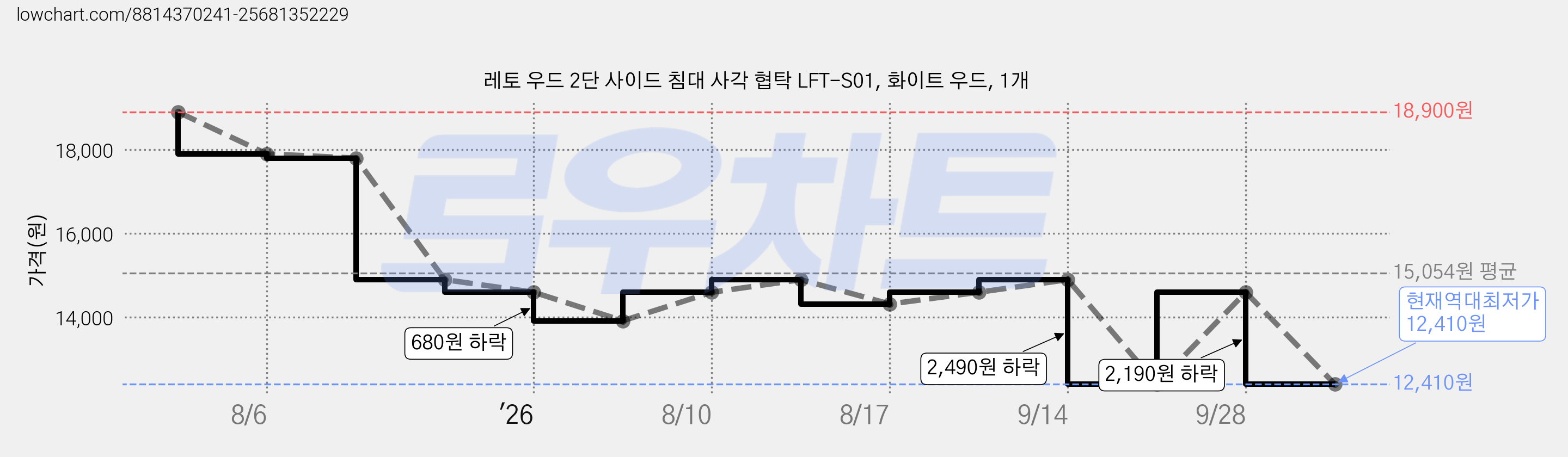 레토 우드 2단 사이드 침대 사각 협탁 LFT-S01, 화이트 우드, 1개 가격 변동 차트, 현재가 12,410원, 역대최저가