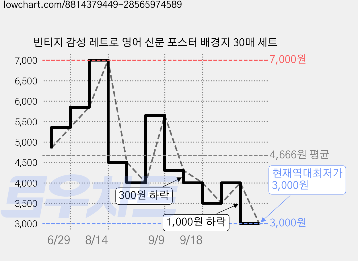 빈티지 감성 레트로 영어 신문 포스터 배경지 30매 세트 가격 변동 차트, 현재가 3,000원, 역대최저가