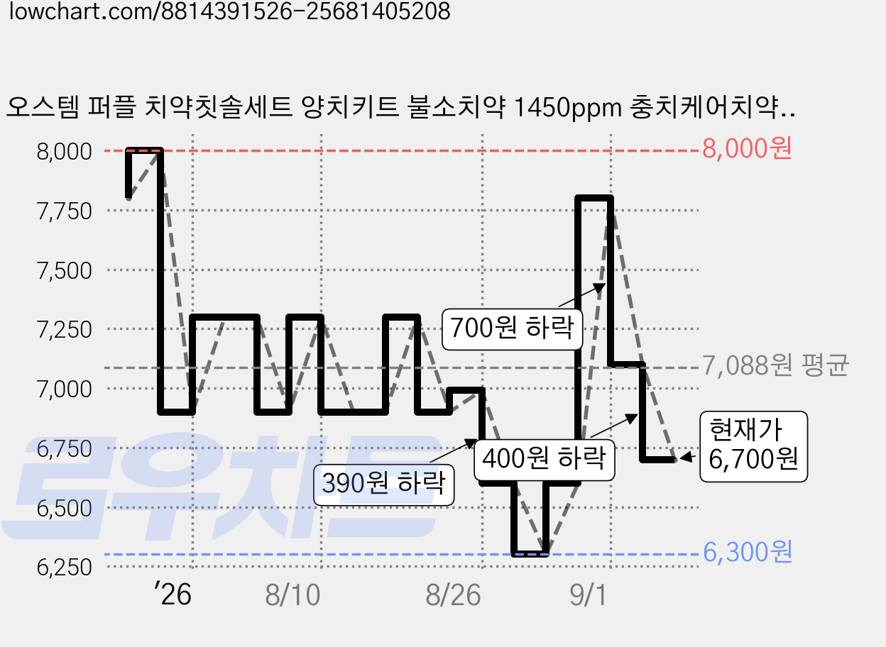 오스템 퍼플 치약칫솔세트 양치키트 불소치약 1450ppm 충치케어치약, 1개, 40g 가격 변동 차트, 현재가 6,700원, 관측 최저가 6,300원