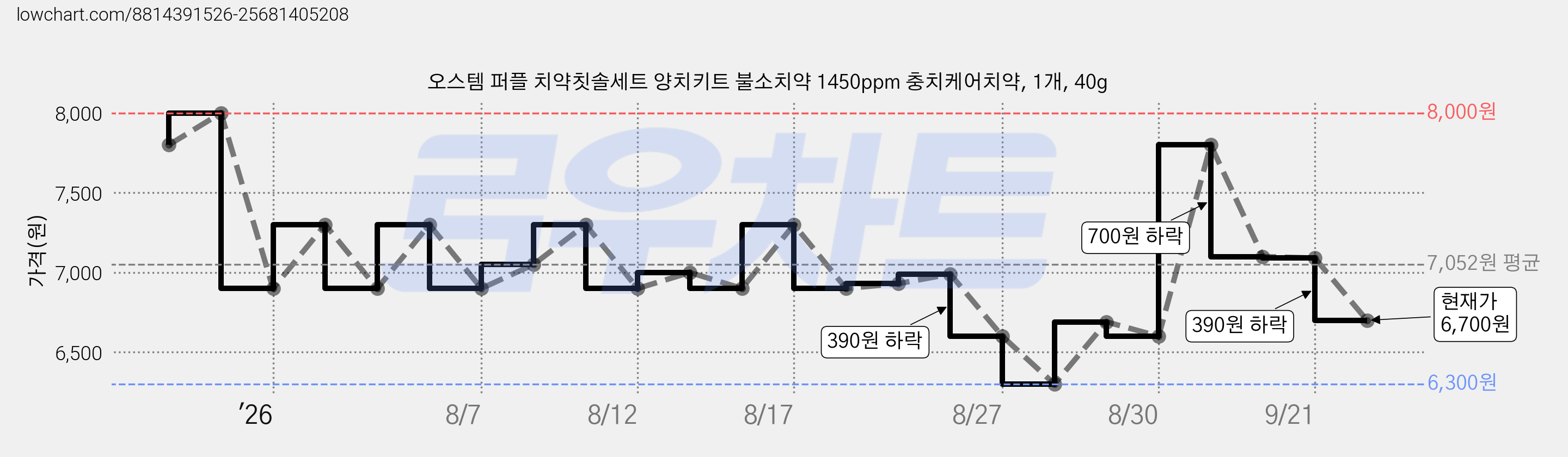 오스템 퍼플 치약칫솔세트 양치키트 불소치약 1450ppm 충치케어치약, 1개, 40g 가격 변동 차트, 현재가 6,700원, 관측 최저가 6,300원