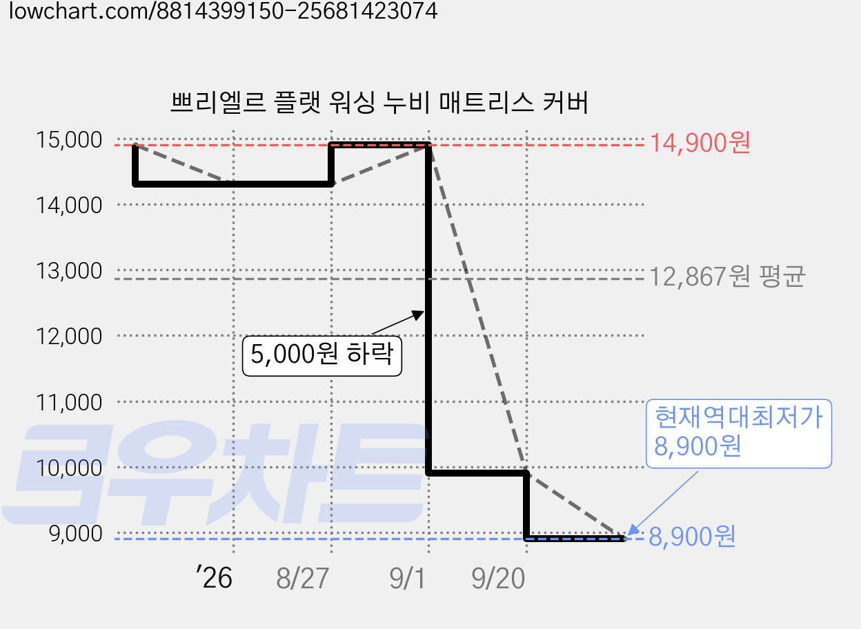 쁘리엘르 플랫 워싱 누비 매트리스 커버 가격 변동 차트, 현재가 8,900원, 역대최저가