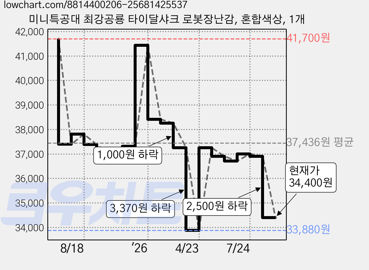 미니특공대 최강공룡 타이달샤크 로봇장난감, 혼합색상, 1개 가격 변동 차트, 현재가 34,400원, 관측 최저가 33,880원