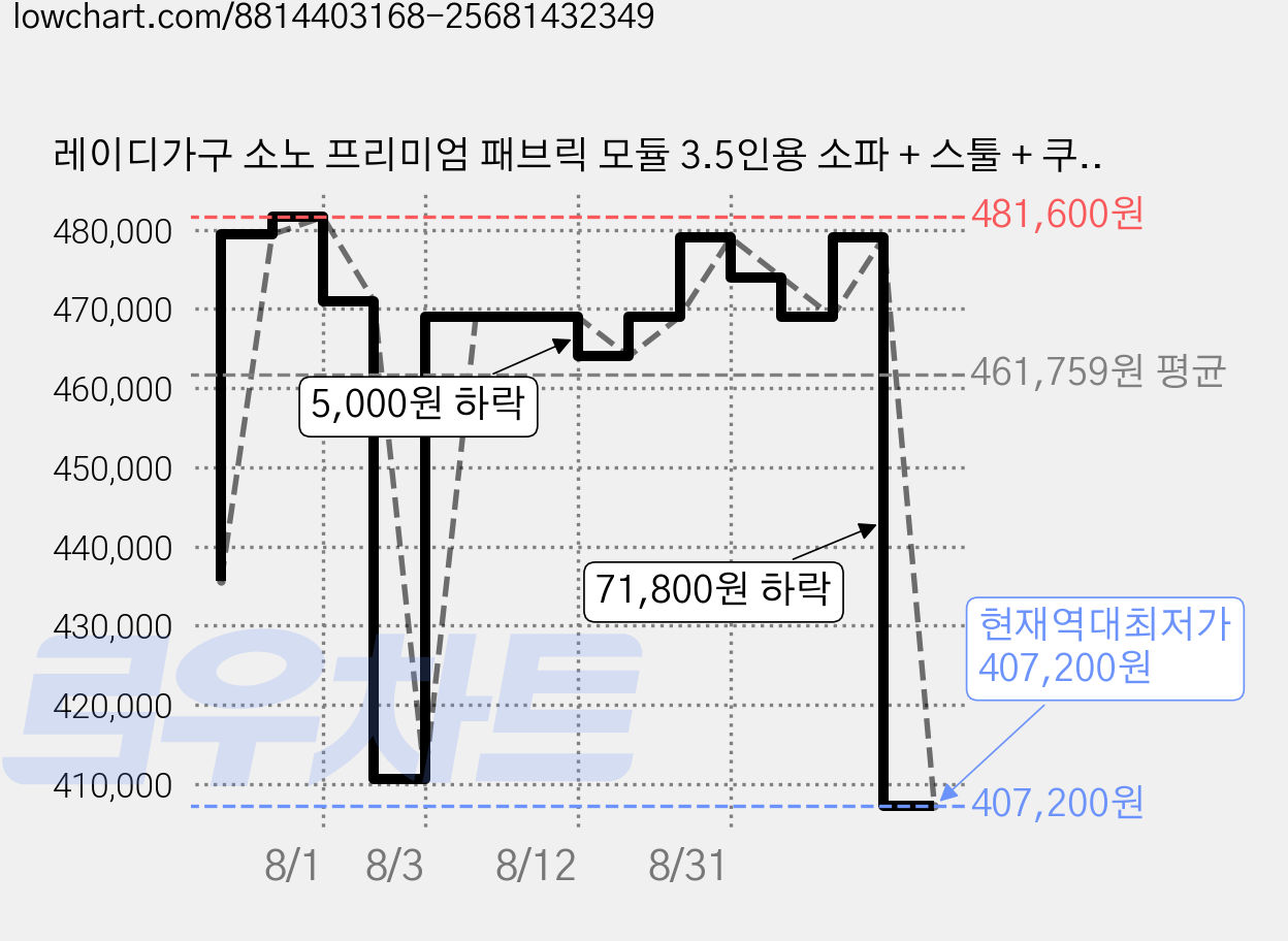 레이디가구 소노 프리미엄 패브릭 모듈 3.5인용 소파 + 스툴 + 쿠션3p 세트 방문설치, 오트밀 가격 변동 차트, 현재가 407,200원, 역대최저가