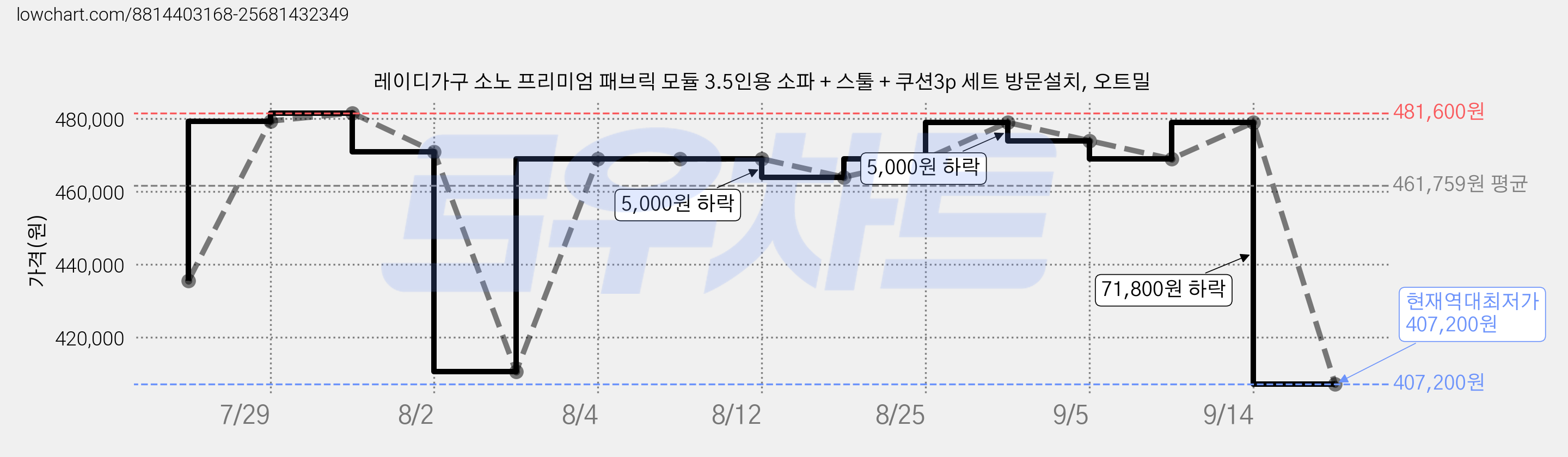 레이디가구 소노 프리미엄 패브릭 모듈 3.5인용 소파 + 스툴 + 쿠션3p 세트 방문설치, 오트밀 가격 변동 차트, 현재가 407,200원, 역대최저가