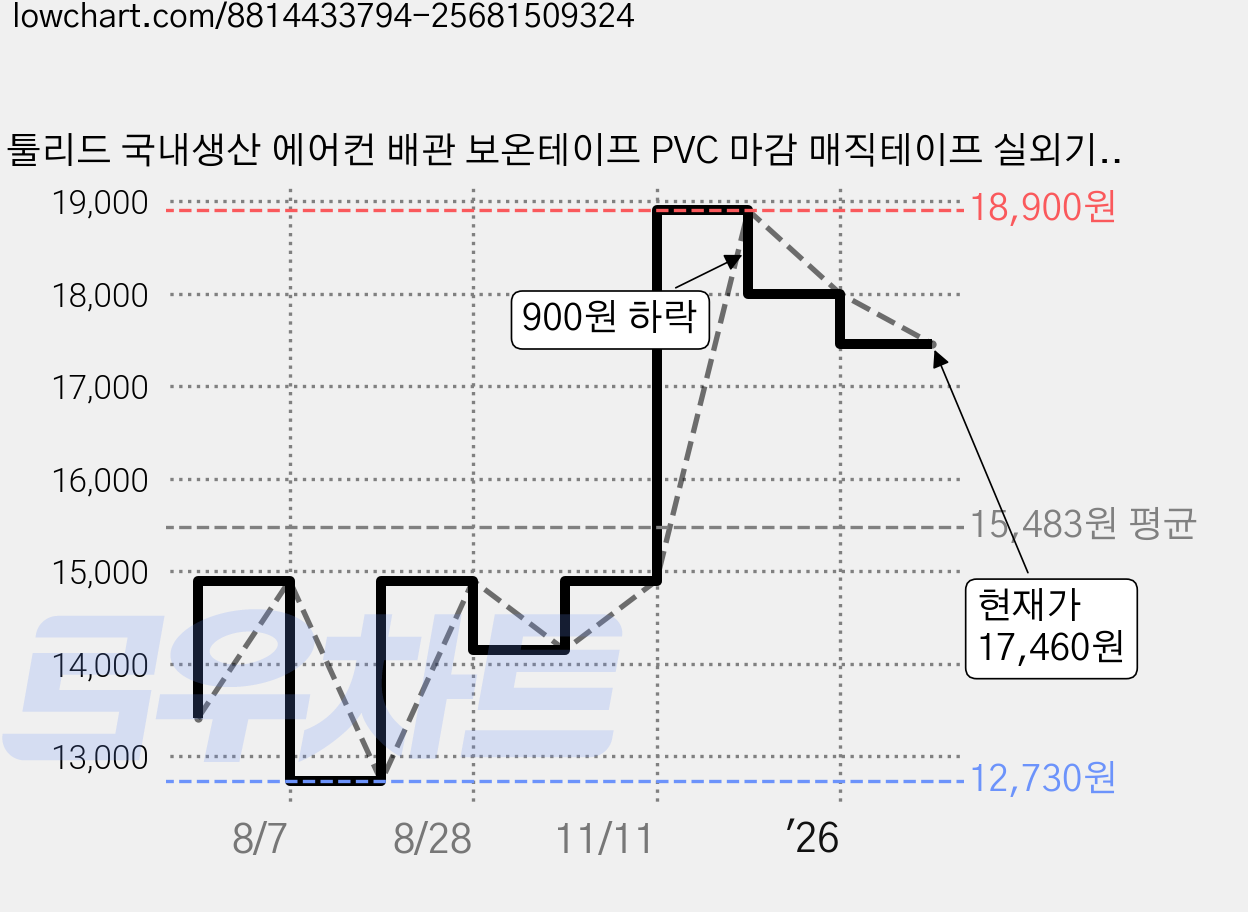 툴리드 국내생산 에어컨 배관 보온테이프 PVC 마감 매직테이프 실외기 호스 전선 테이프, 백색, 10개 가격 변동 차트, 현재가 17,460원, 관측 최저가 12,730원