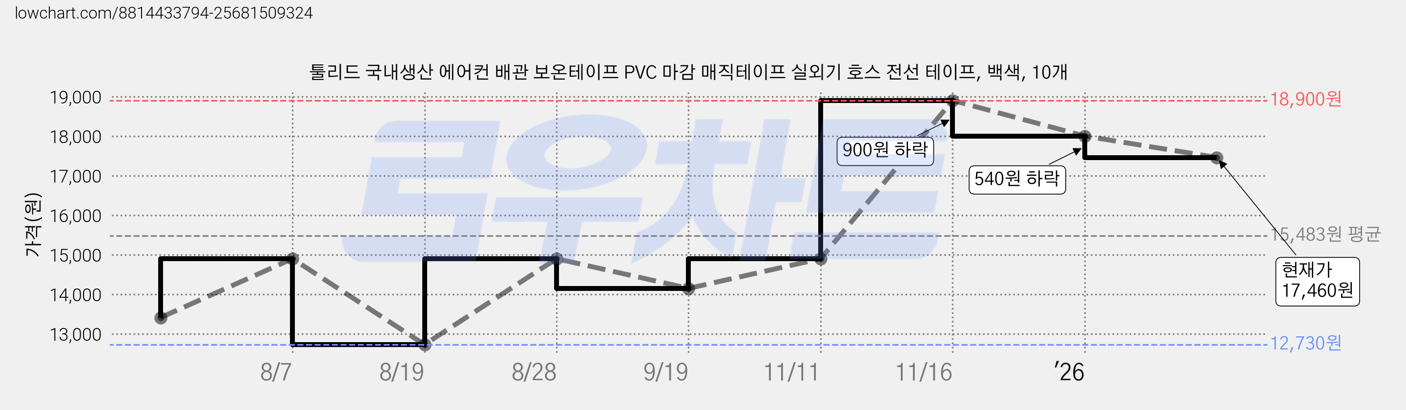 툴리드 국내생산 에어컨 배관 보온테이프 PVC 마감 매직테이프 실외기 호스 전선 테이프, 백색, 10개 가격 변동 차트, 현재가 17,460원, 관측 최저가 12,730원