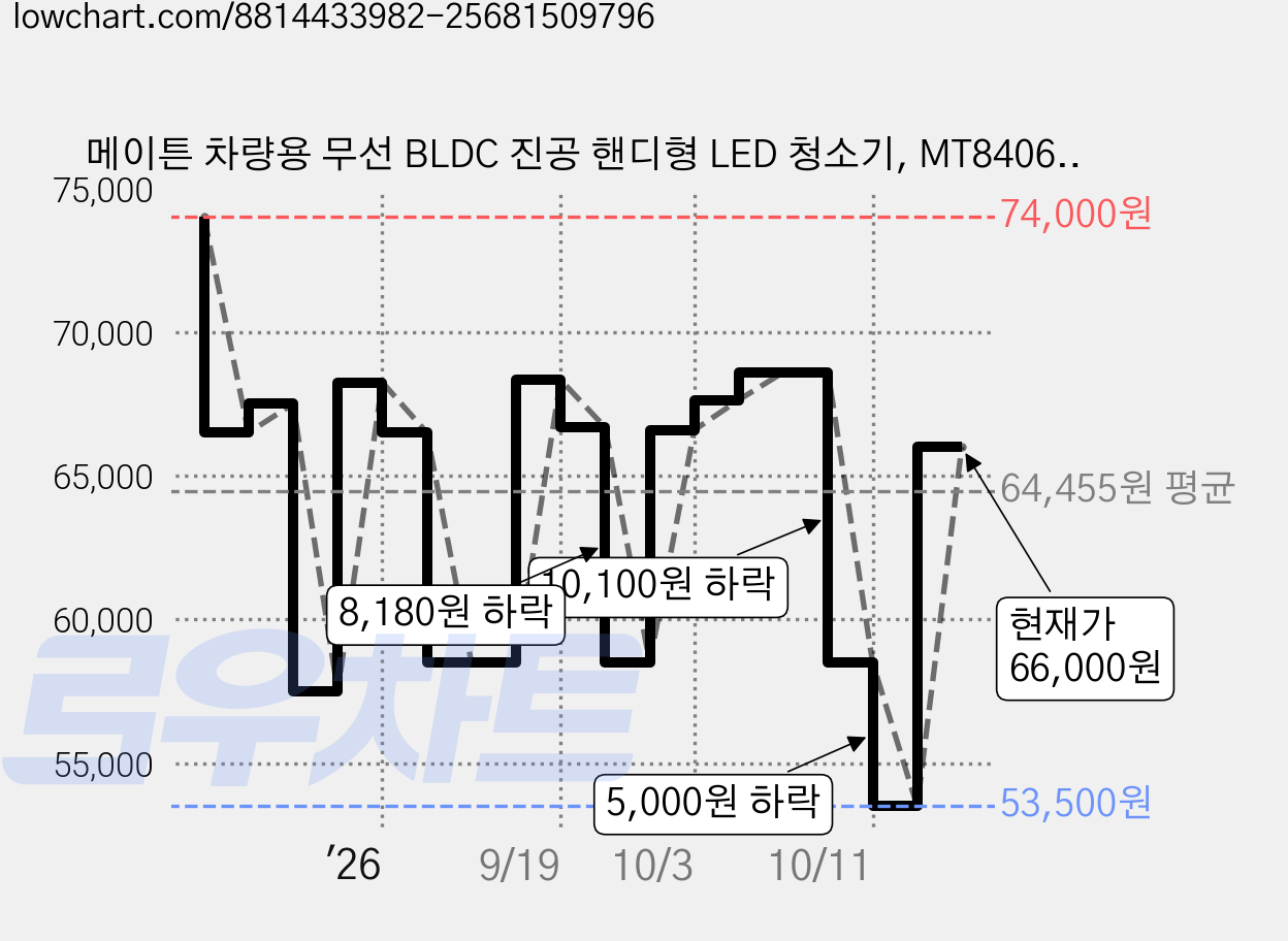 메이튼 차량용 무선 BLDC 진공 핸디형 LED 청소기, MT84060, 실버레이 가격 변동 차트, 현재가 66,000원, 관측 최저가 53,500원