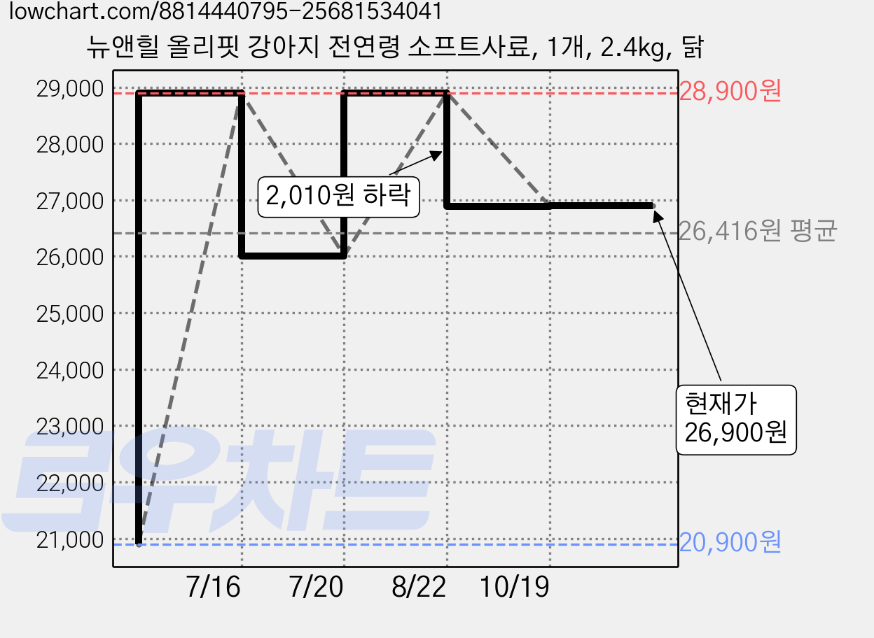 뉴앤힐 올리핏 강아지 전연령 소프트사료, 1개, 2.4kg, 닭 가격 변동 차트, 현재가 26,900원, 관측 최저가 20,900원