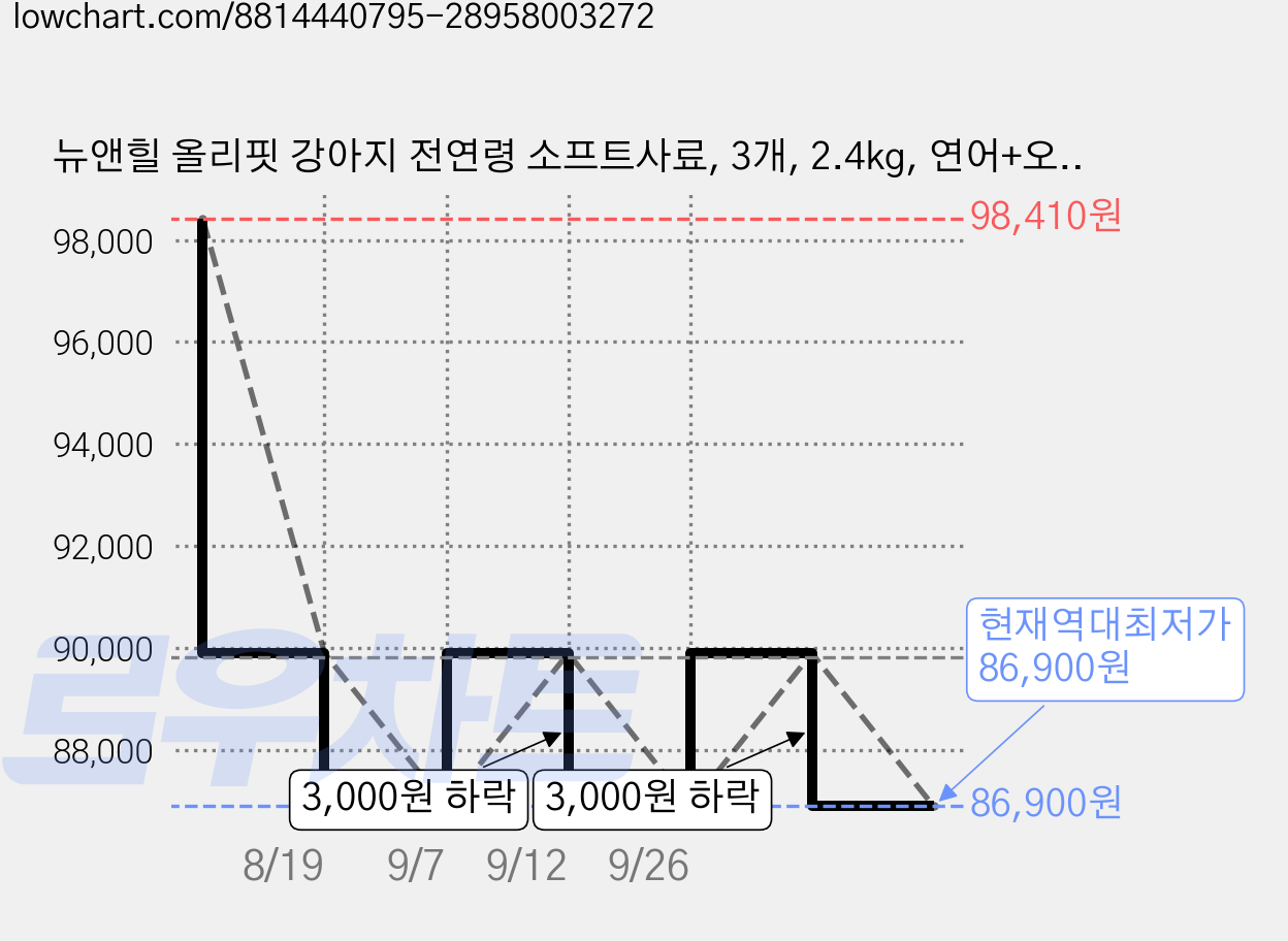 뉴앤힐 올리핏 강아지 전연령 소프트사료, 3개, 2.4kg, 연어+오리 가격 변동 차트, 현재가 86,900원, 역대최저가