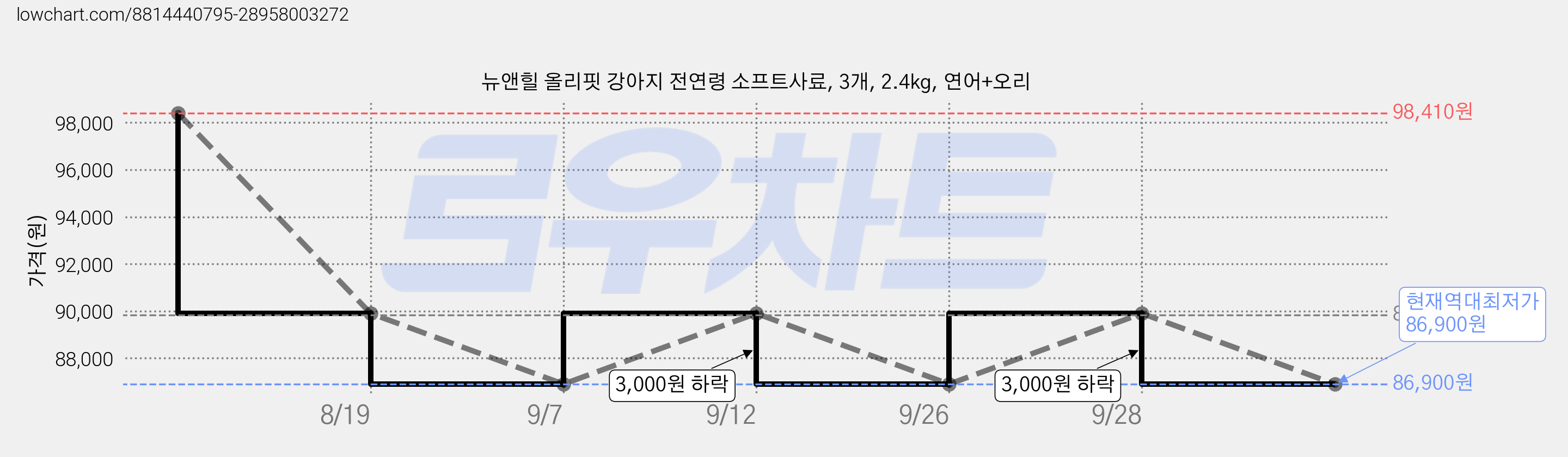 뉴앤힐 올리핏 강아지 전연령 소프트사료, 3개, 2.4kg, 연어+오리 가격 변동 차트, 현재가 86,900원, 역대최저가