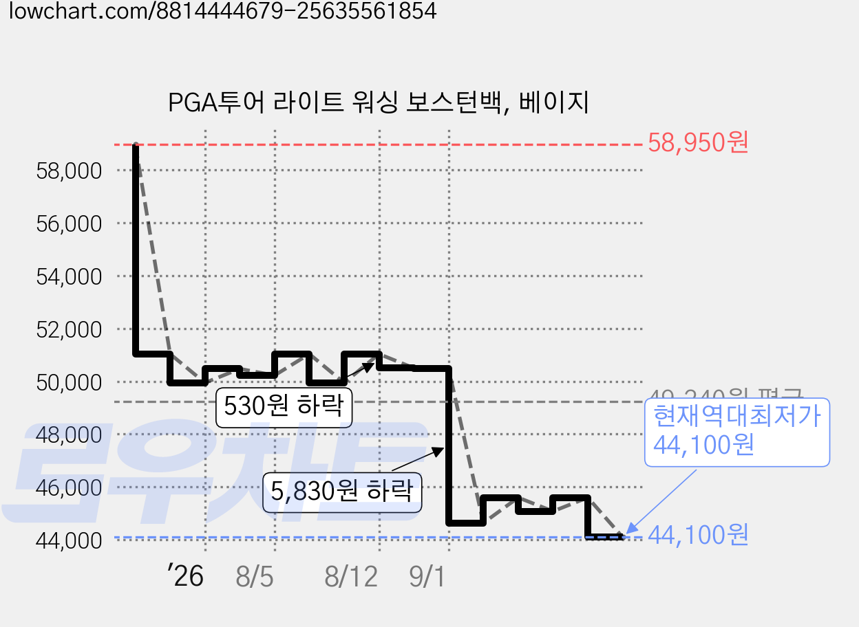 PGA투어 라이트 워싱 보스턴백, 베이지 가격 변동 차트, 현재가 44,100원, 역대최저가