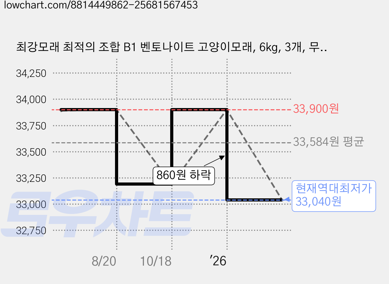 최강모래 최적의 조합 B1 벤토나이트 고양이모래, 6kg, 3개, 무향 가격 변동 차트, 현재가 33,040원, 역대최저가