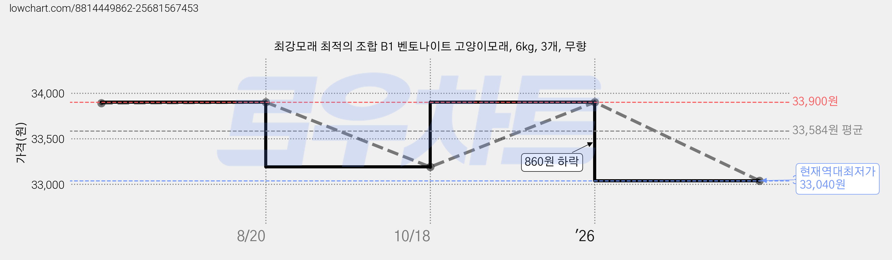 최강모래 최적의 조합 B1 벤토나이트 고양이모래, 6kg, 3개, 무향 가격 변동 차트, 현재가 33,040원, 역대최저가