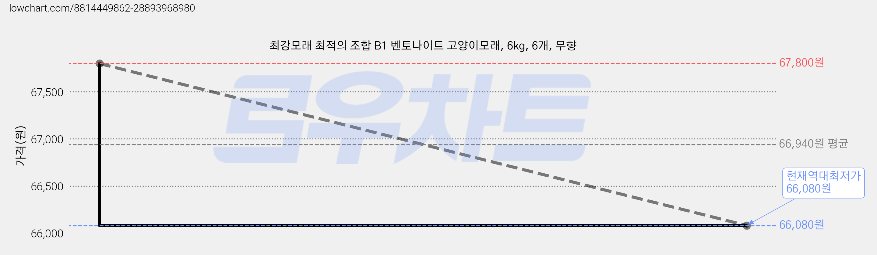 최강모래 최적의 조합 B1 벤토나이트 고양이모래, 6kg, 6개, 무향 가격 변동 차트, 현재가 66,080원, 역대최저가