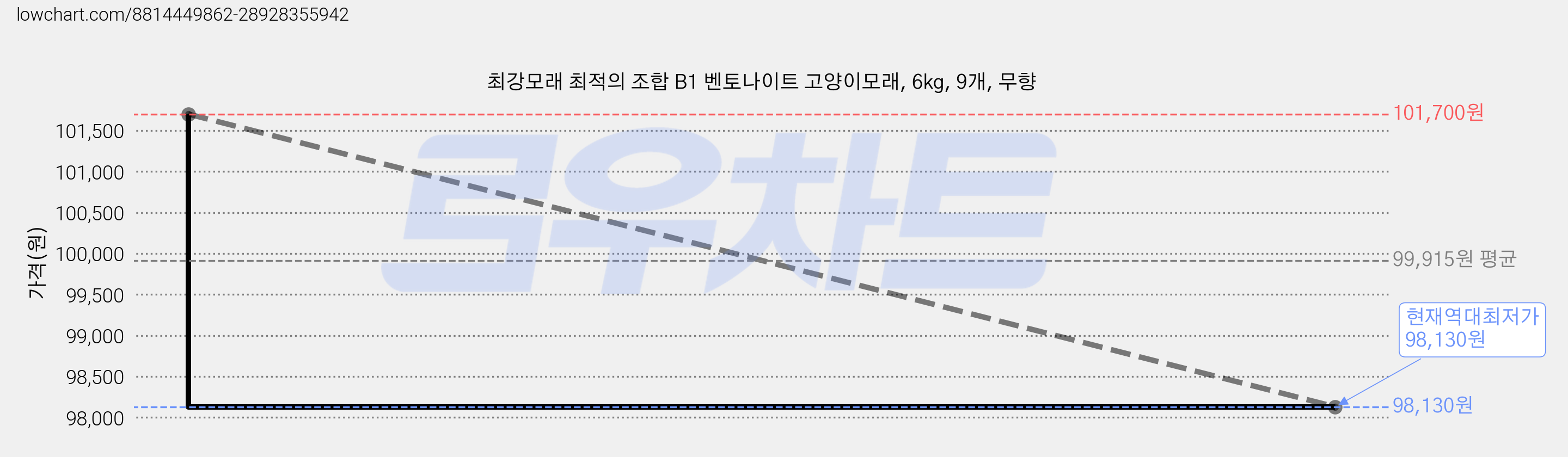 최강모래 최적의 조합 B1 벤토나이트 고양이모래, 6kg, 9개, 무향 가격 변동 차트, 현재가 98,130원, 역대최저가