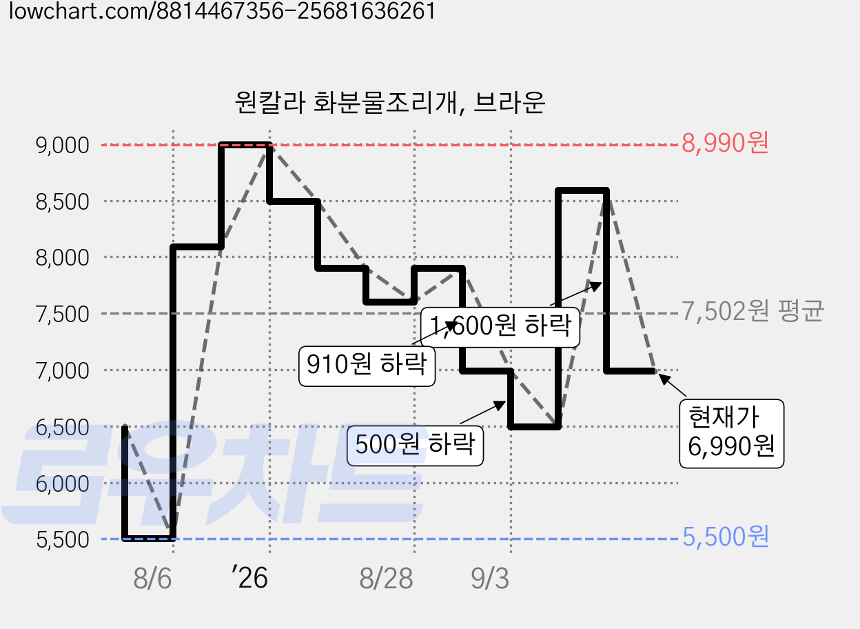 원칼라 화분물조리개, 브라운 가격 변동 차트, 현재가 6,990원, 관측 최저가 5,500원