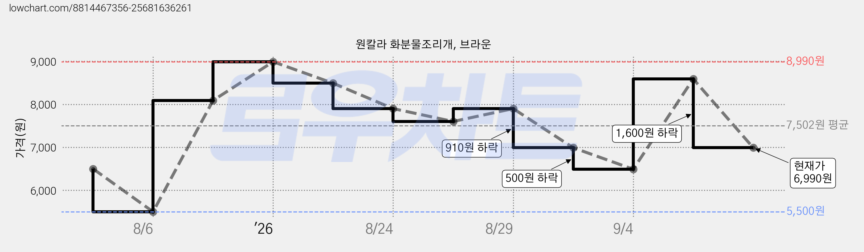 원칼라 화분물조리개, 브라운 가격 변동 차트, 현재가 6,990원, 관측 최저가 5,500원