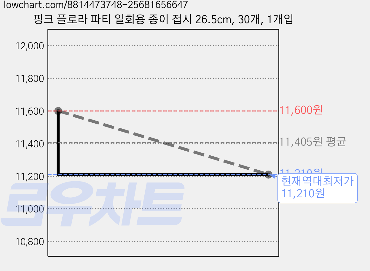 핑크 플로라 파티 일회용 종이 접시 26.5cm, 30개, 1개입 가격 변동 차트, 현재가 11,210원, 역대최저가