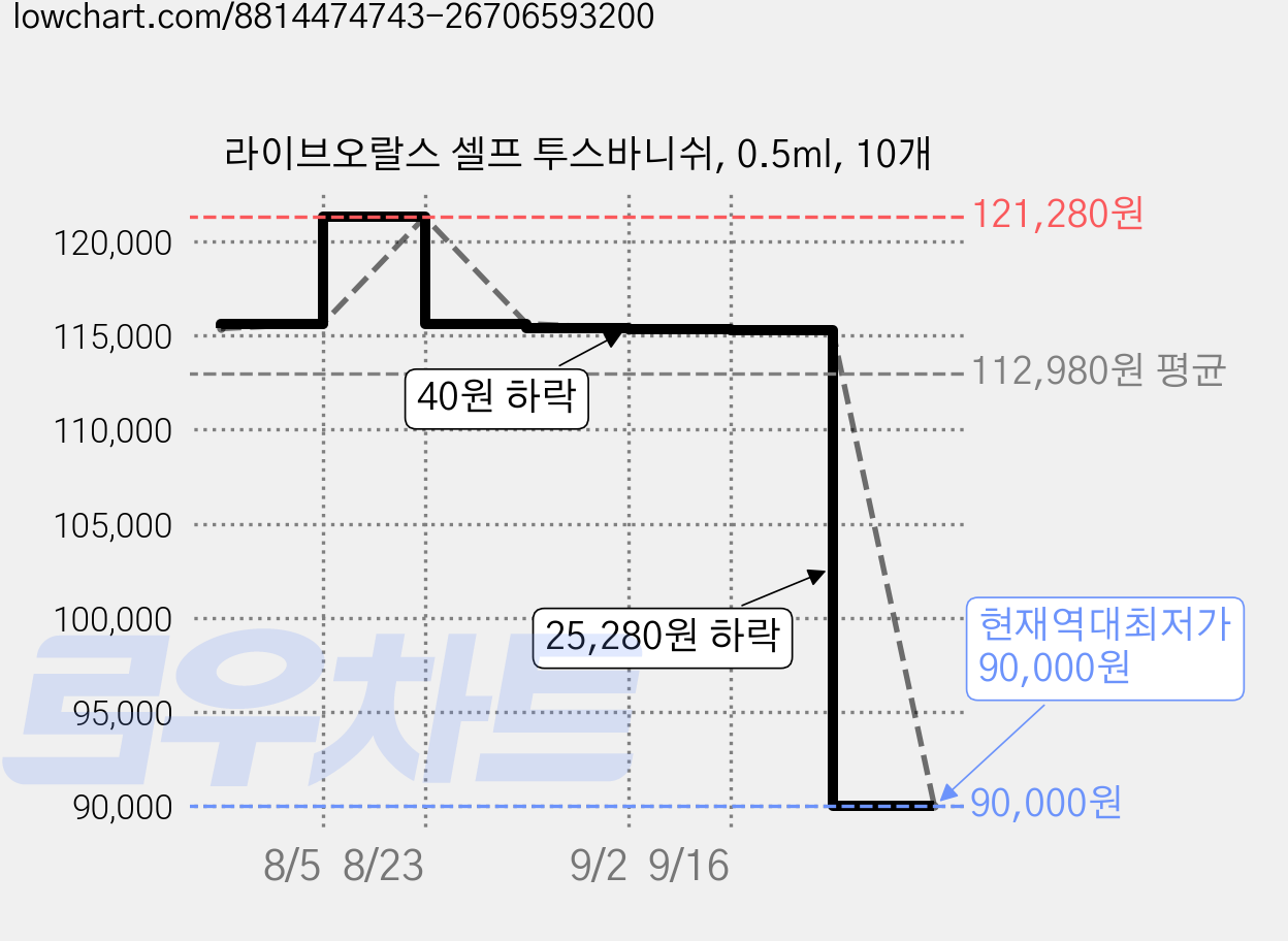 라이브오랄스 셀프 투스바니쉬, 0.5ml, 10개 가격 변동 차트, 현재가 90,000원, 역대최저가